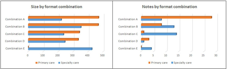 HPI section size by documentation format showing variation across note types