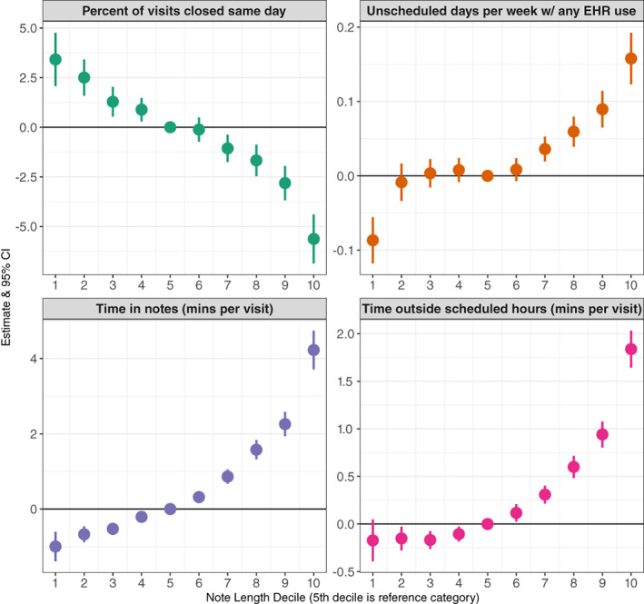 Relationship between note length and physician documentation burden