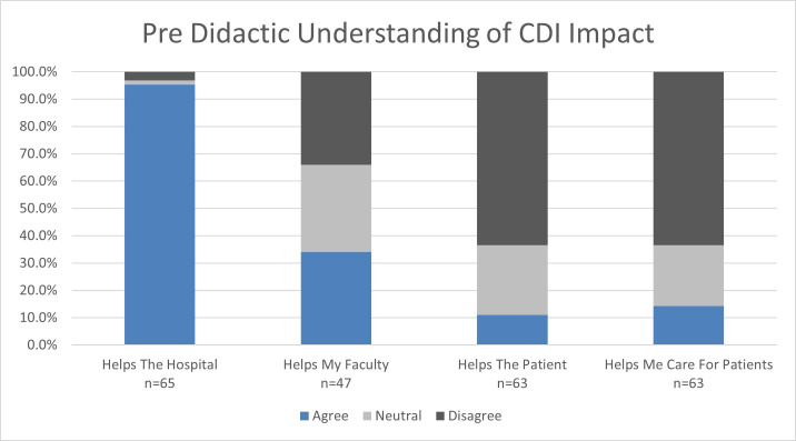 Survey results showing resident perception of CDI program impact on documentation quality