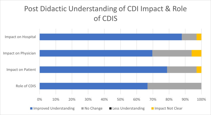 Pre and post intervention data showing improvement in resident CDI understanding
