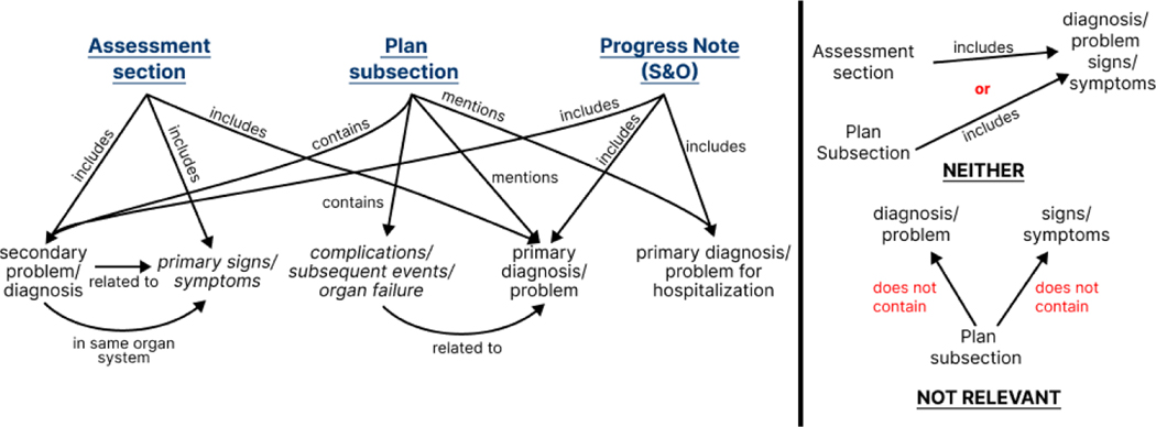 Clinical information model showing relationships between SOAP note sections