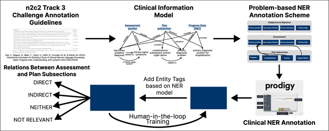 Graphical overview of SOAP note section relationships and clinical reasoning flow