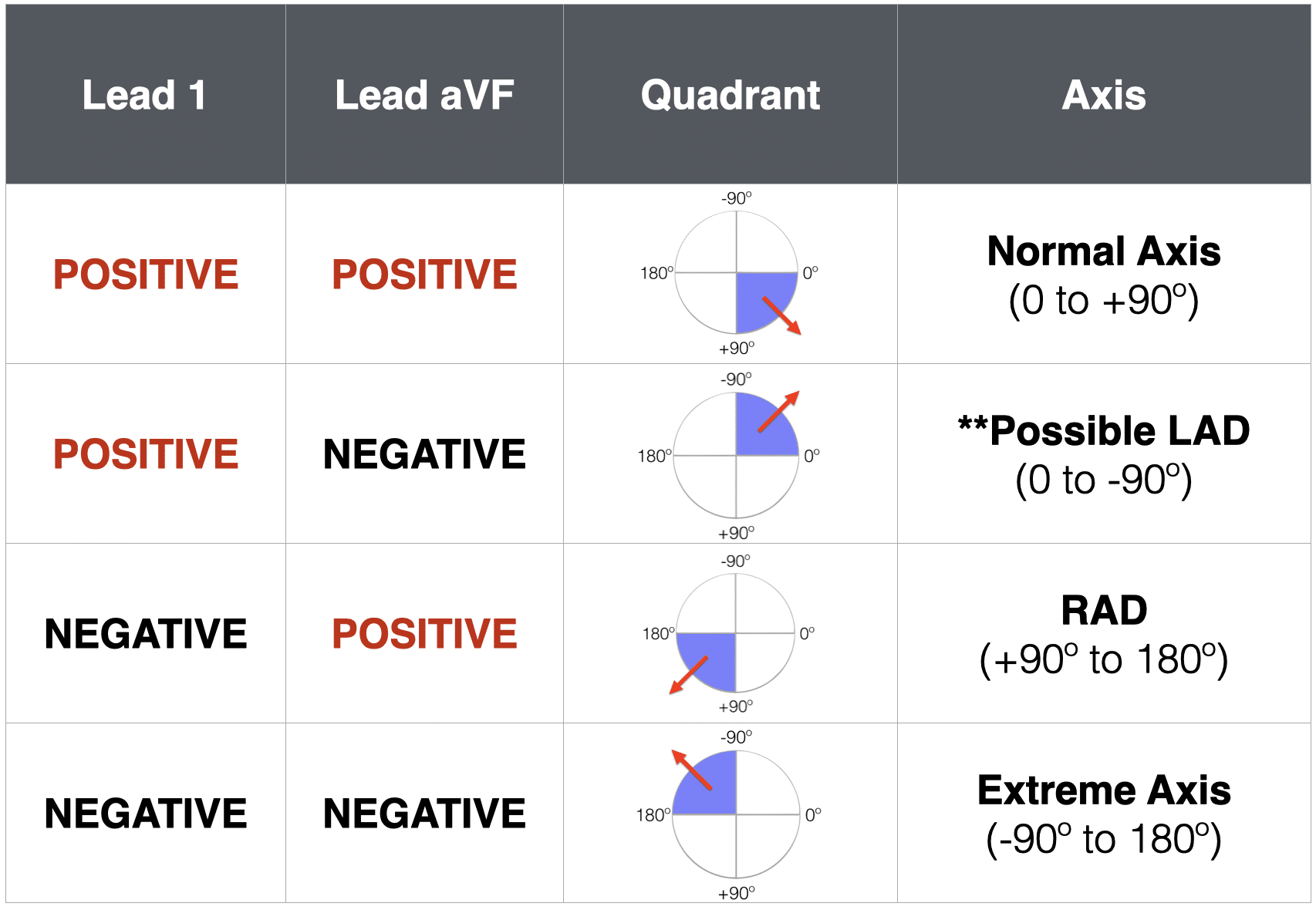 Quadrant method for ECG axis determination using leads I and aVF showing normal, LAD, RAD, and extreme axis