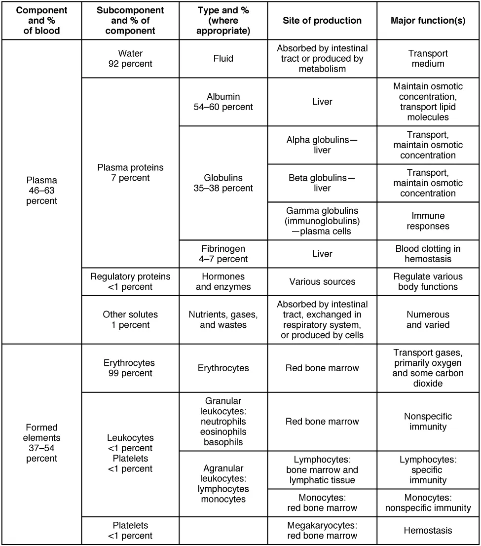 Comprehensive table of formed elements in blood showing erythrocytes, leukocytes, and platelets with their characteristics and functions