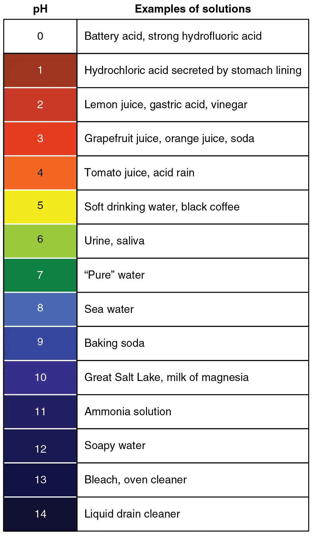 pH scale from 0 to 14 showing the acidity of common substances from gastric acid to bleach, with the normal blood pH range highlighted
