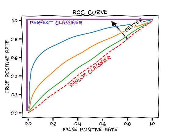 ROC curve diagram showing perfect classifier, better classifier, and random classifier performance