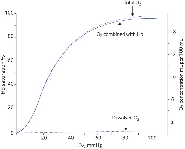 Oxygen-hemoglobin dissociation curve showing the sigmoid relationship between PaO2 and hemoglobin saturation