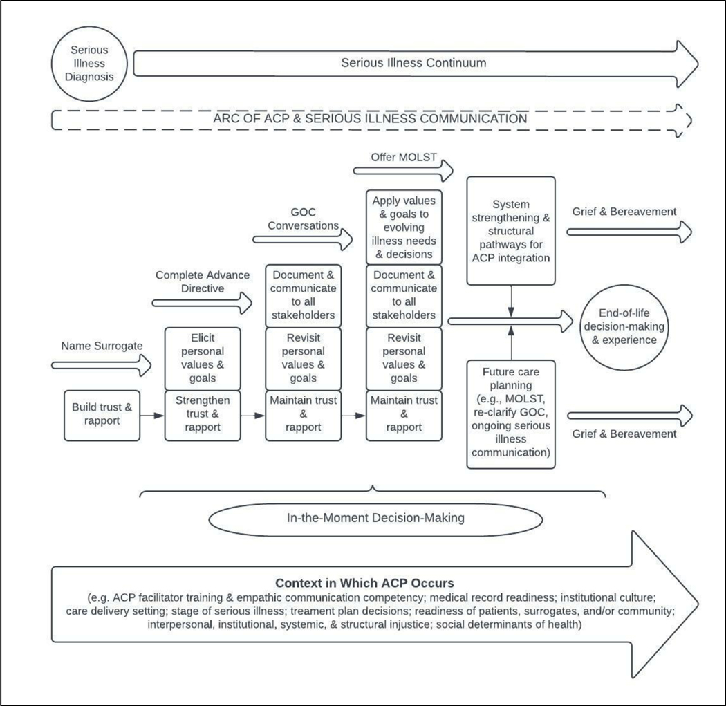 Building block approach to advance care planning across the serious illness continuum