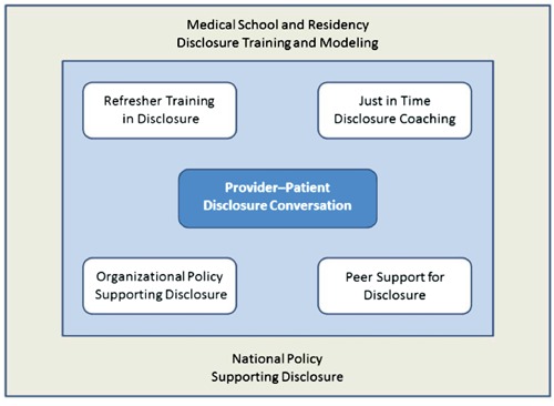 Multi-level healthcare system framework for adverse event disclosure and reporting