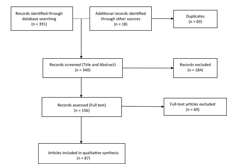 Comparison of apnea test methodologies and techniques for brain death assessment