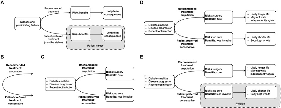 Diagrammatic framework for evaluating decisional capacity using Appelbaum's four criteria