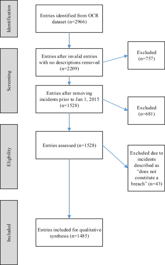 Systematic review flow diagram for healthcare compliance and regulatory analysis