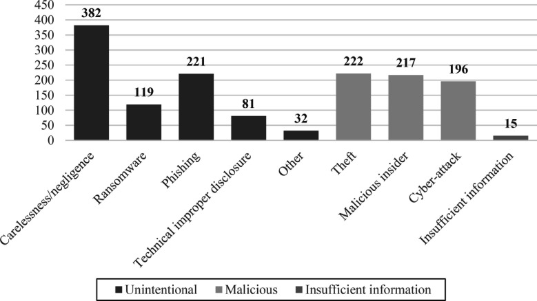 Bar chart showing electronic health record breach incidents by year