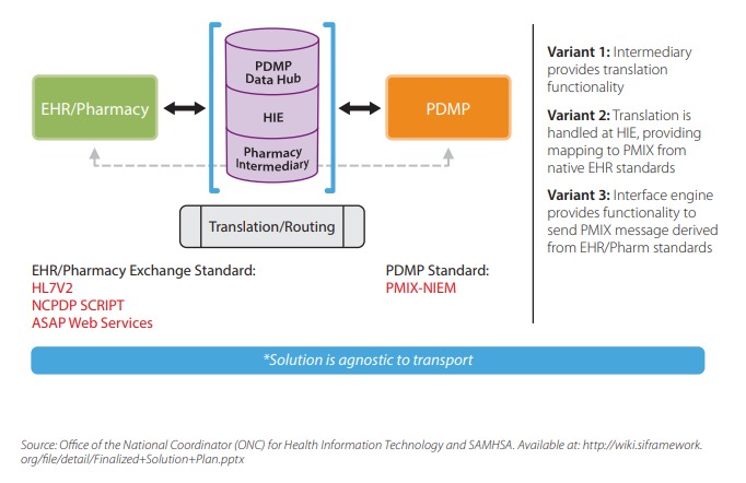 Diagram showing integration of electronic health records, pharmacy systems, and prescription drug monitoring programs