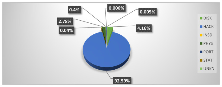 Chart showing healthcare data breaches stratified by type of covered entity