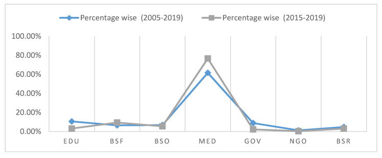 Graph showing trends in healthcare data breach incidents over time