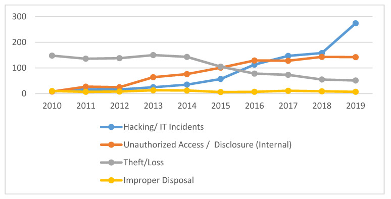 Graph showing the number of individual records affected by healthcare data breaches