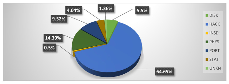 Chart categorizing healthcare data breaches by type including hacking, unauthorized access, theft, and loss