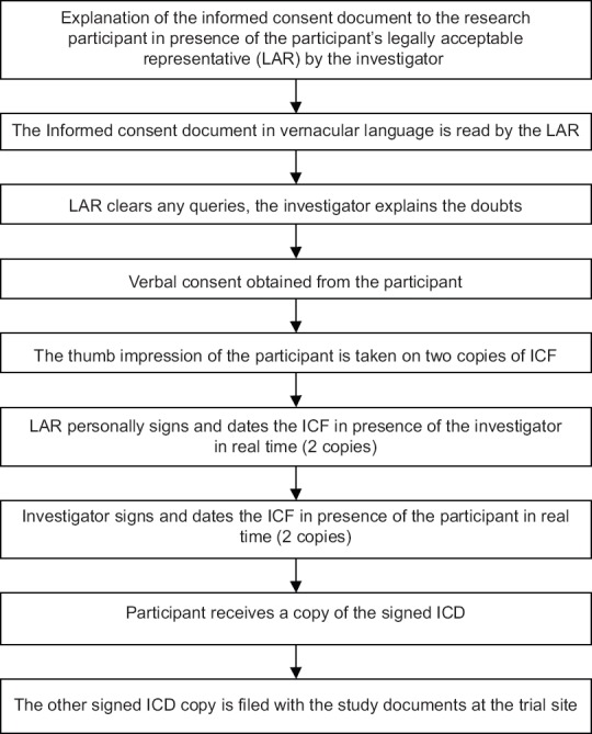 Flowchart depicting alternative informed consent procedures for patients with limited literacy