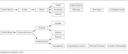 Classification table of medical error causes according to JCAHO taxonomy