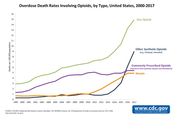 Graph showing overdose death rates involving opioids by type in the United States from 2000 to 2017