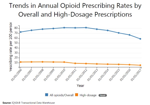Trends in annual opioid prescribing rates showing overall and high-dose prescriptions over time