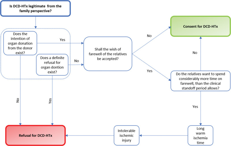 Ethical analysis diagram for donation after circulatory death with organ preservation techniques