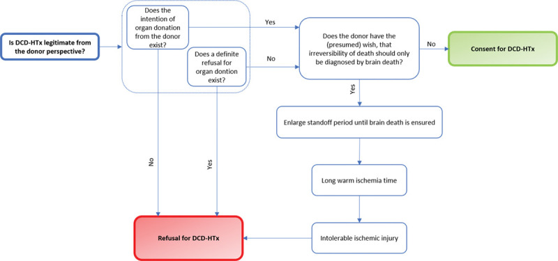 Ethical decision diagram for organ donation after circulatory death