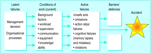 Organizational accident model illustrating how latent conditions, active failures, and system defenses interact to produce adverse events