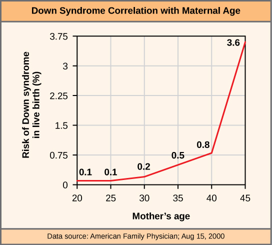 Graph showing exponential increase in Down syndrome risk with advancing maternal age