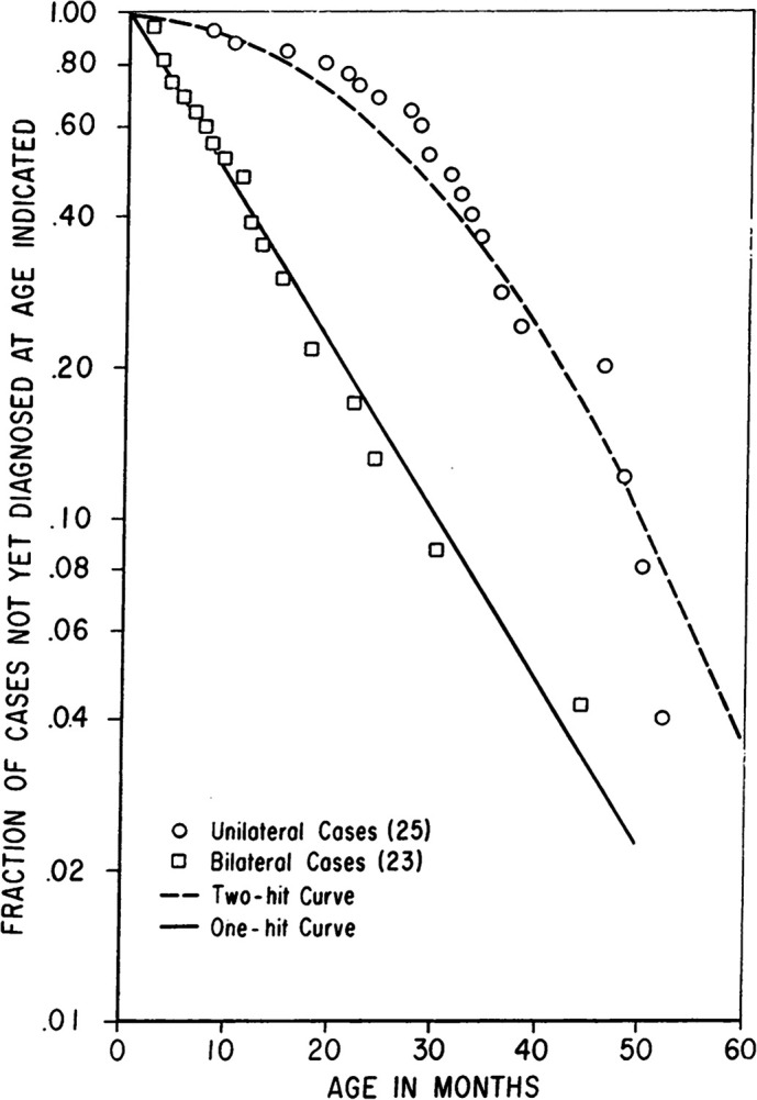 Knudson's two-hit hypothesis plot for retinoblastoma