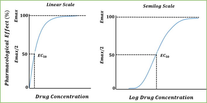 Graded dose-response curves showing sigmoidal relationship between drug concentration and effect