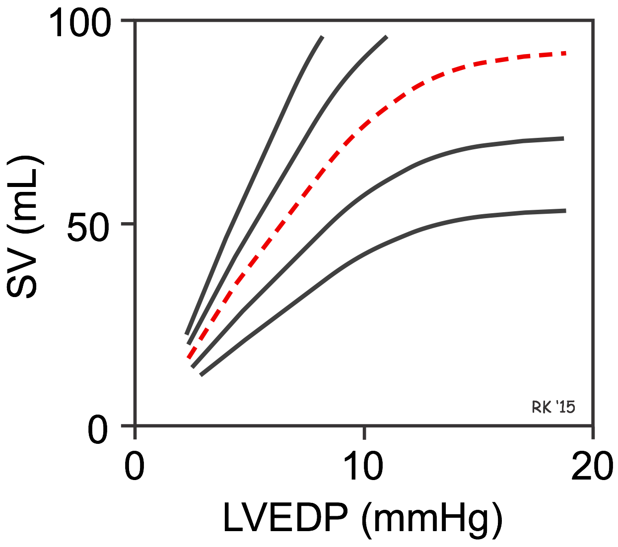 Frank-Starling curve showing the relationship between ventricular end-diastolic volume (preload) and stroke volume