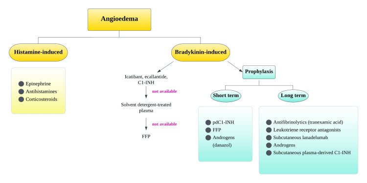 Flowchart for management of bradykinin-mediated and histamine-mediated angioedema showing diagnostic and treatment algorithms