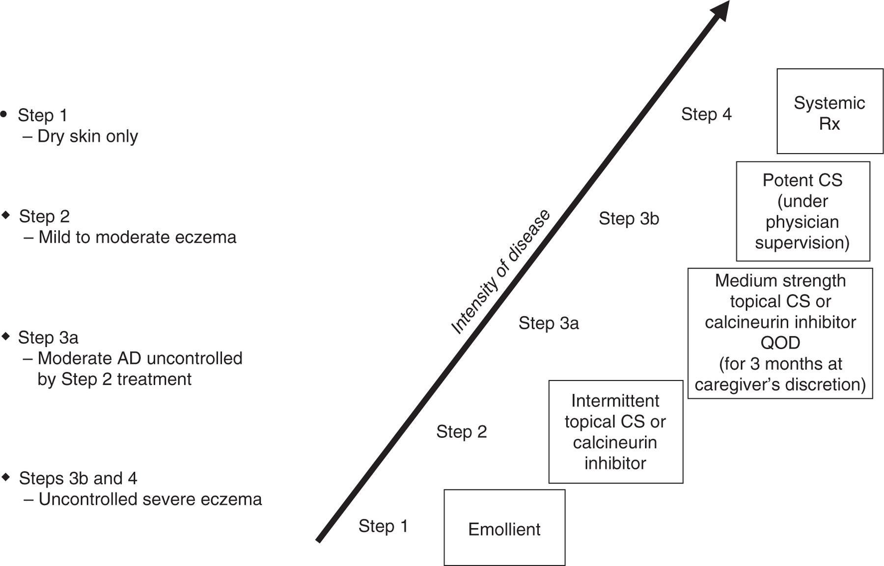 Stepwise management ladder for atopic dermatitis from emollients through topical steroids to systemic biologics