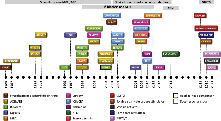 Timeline of landmark heart failure clinical trials spanning several decades