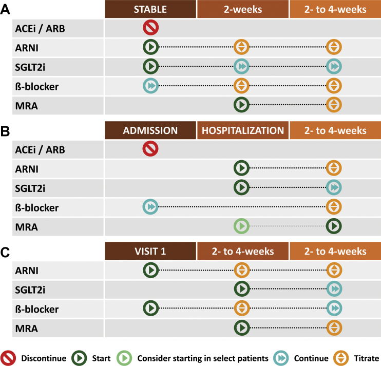 GDMT implementation strategy for HFrEF showing medication initiation and titration in different clinical scenarios