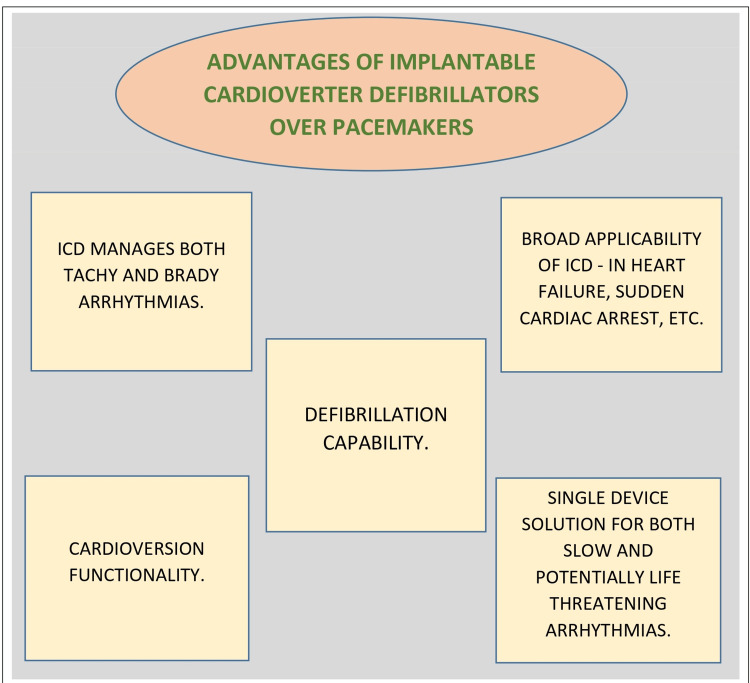 Comparison diagram highlighting advantages of implantable cardioverter defibrillators over standard pacemakers