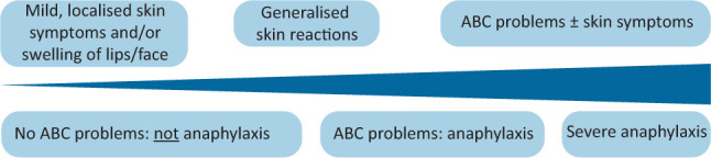 Clinical features and severity grading of anaphylaxis showing cutaneous, respiratory, cardiovascular, and gastrointestinal manifestations