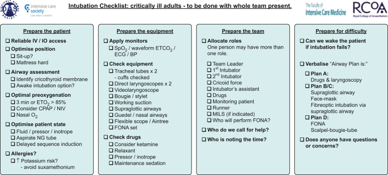 Intubation checklist for critically ill adults showing preparation, equipment, and steps for rapid sequence intubation