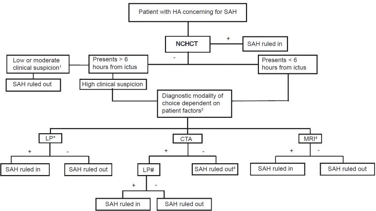Diagnostic algorithm for subarachnoid hemorrhage evaluation in patients presenting with thunderclap headache