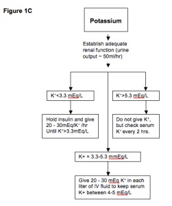 Potassium replacement protocol in DKA showing thresholds for insulin initiation and potassium supplementation