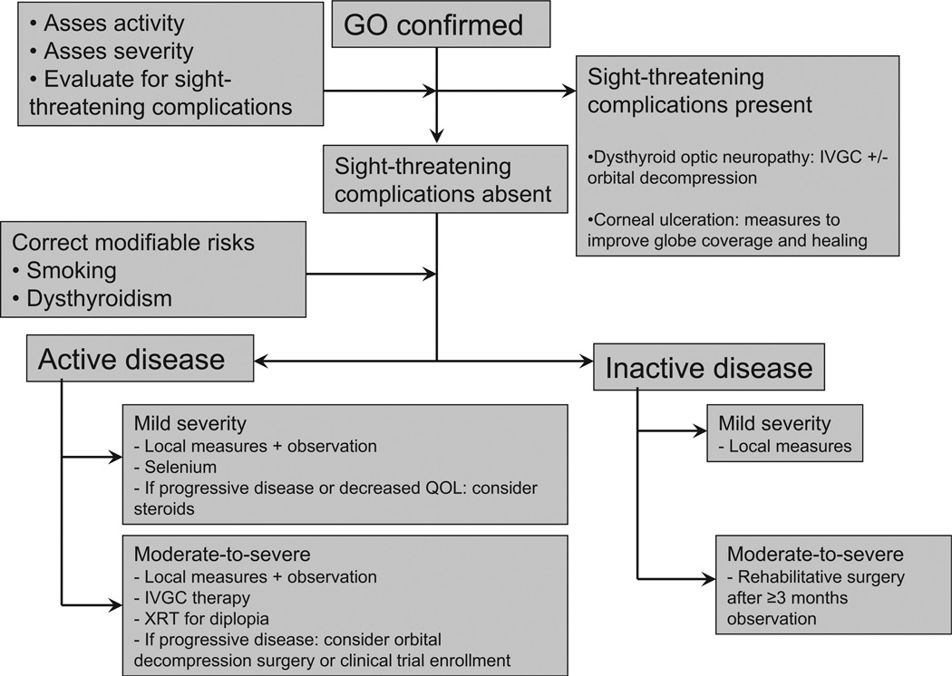 Treatment algorithm for Graves ophthalmopathy showing decision pathways for mild, moderate, and severe disease