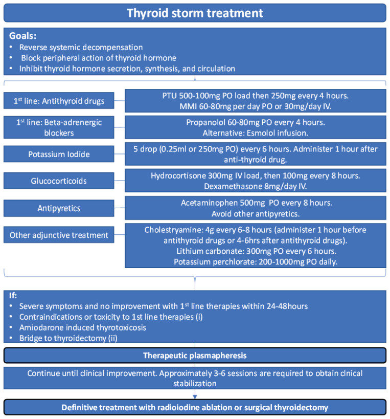 Management algorithm for thyroid storm showing sequential treatment with beta-blockers, thionamides, iodine, glucocorticoids, and bridging therapies