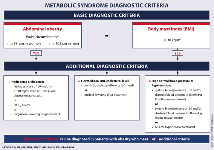 Diagnostic criteria chart for metabolic syndrome showing the five clinical parameters and their threshold values
