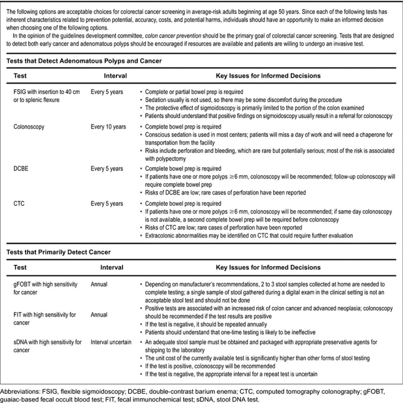 Guidelines flowchart for colorectal cancer screening methods and intervals for average-risk adults