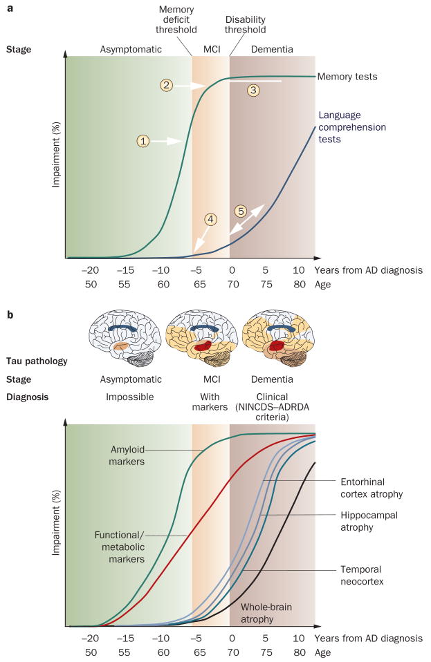 Graph showing the natural progression of cognitive and biological markers in Alzheimer disease, with biomarker changes preceding clinical symptoms by years