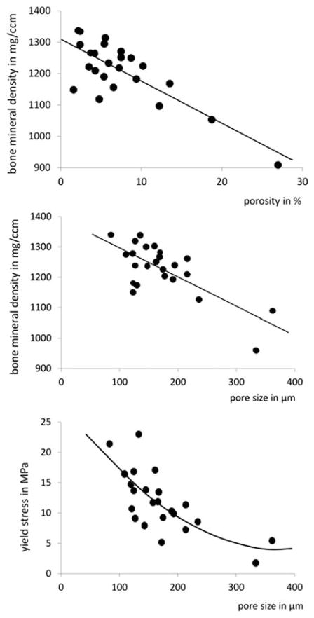 Graph showing relationship between bone mineral density, cortical porosity, and mechanical strength measured by yield stress