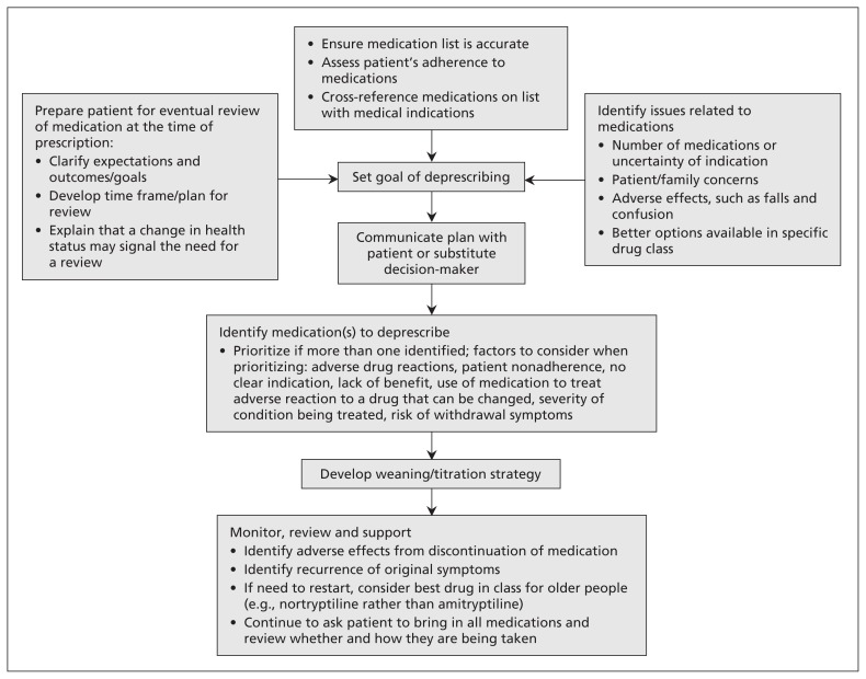 Practical deprescribing algorithm flowchart showing a systematic 5-step approach to medication review and discontinuation in older adults