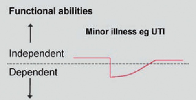 Diagram illustrating vulnerability to sudden change in health state due to reduced functional reserve in frail older people compared to fit individuals